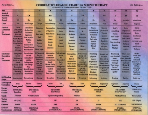 Correlative Healing Chart for Sound Therapy - Wayne Perry